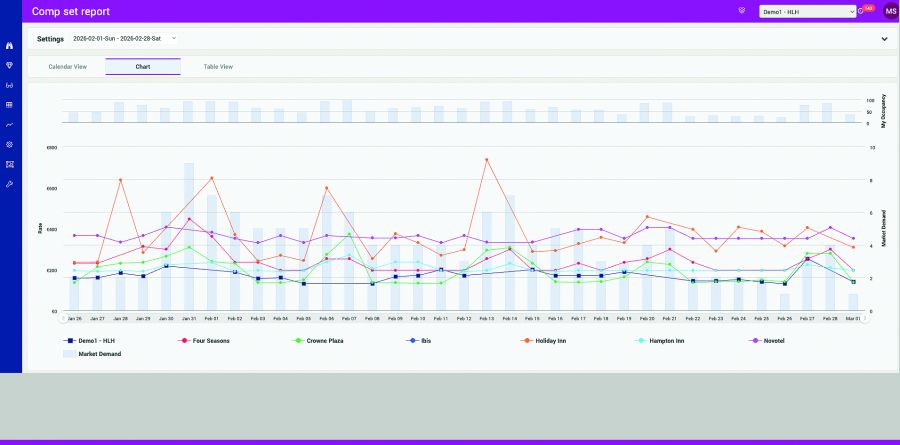 Mitbewerber Beobachtung - RMS ROB - Revenue Management System - Ki unterstüzt